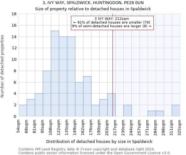 3, IVY WAY, SPALDWICK, HUNTINGDON, PE28 0UN: Size of property relative to detached houses in Spaldwick