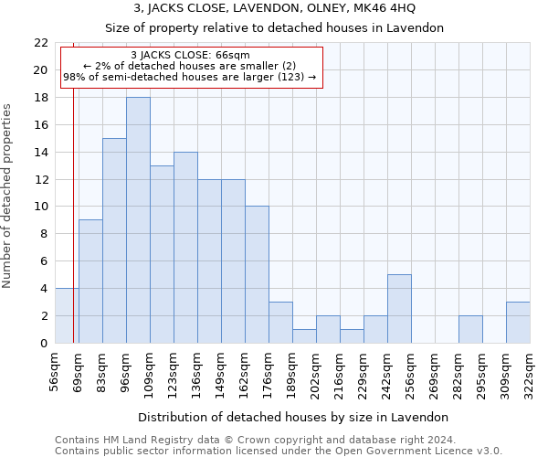 3, JACKS CLOSE, LAVENDON, OLNEY, MK46 4HQ: Size of property relative to detached houses in Lavendon