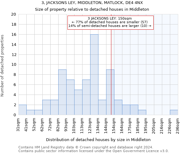 3, JACKSONS LEY, MIDDLETON, MATLOCK, DE4 4NX: Size of property relative to detached houses in Middleton