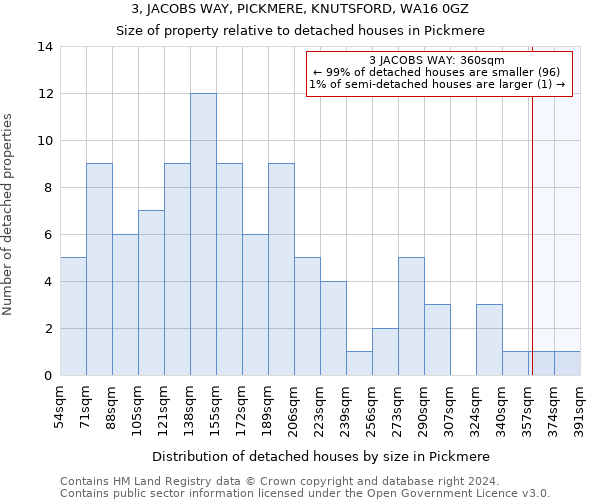 3, JACOBS WAY, PICKMERE, KNUTSFORD, WA16 0GZ: Size of property relative to detached houses in Pickmere