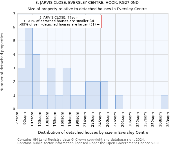 3, JARVIS CLOSE, EVERSLEY CENTRE, HOOK, RG27 0ND: Size of property relative to detached houses in Eversley Centre