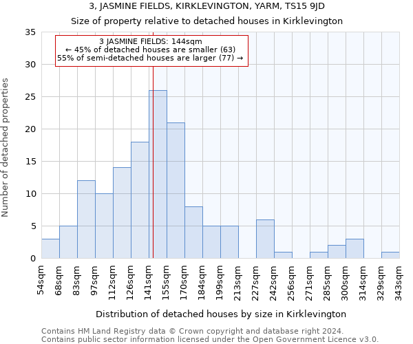 3, JASMINE FIELDS, KIRKLEVINGTON, YARM, TS15 9JD: Size of property relative to detached houses in Kirklevington