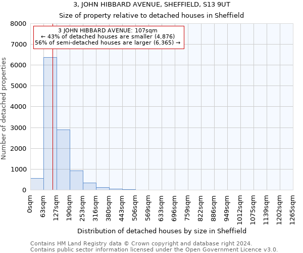 3, JOHN HIBBARD AVENUE, SHEFFIELD, S13 9UT: Size of property relative to detached houses in Sheffield