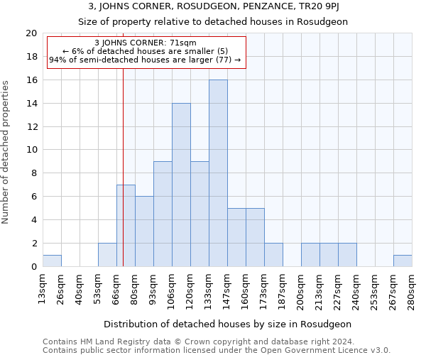 3, JOHNS CORNER, ROSUDGEON, PENZANCE, TR20 9PJ: Size of property relative to detached houses in Rosudgeon