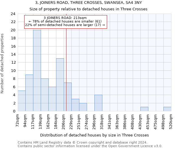 3, JOINERS ROAD, THREE CROSSES, SWANSEA, SA4 3NY: Size of property relative to detached houses in Three Crosses