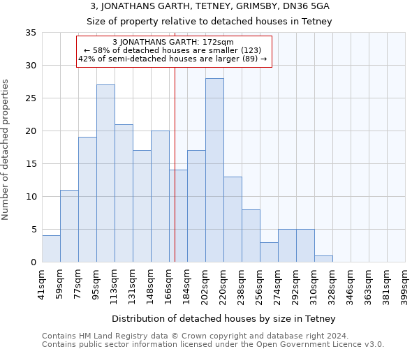 3, JONATHANS GARTH, TETNEY, GRIMSBY, DN36 5GA: Size of property relative to detached houses in Tetney