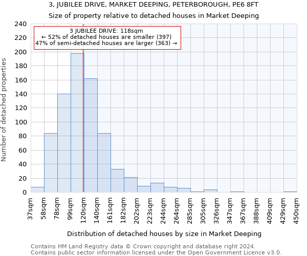 3, JUBILEE DRIVE, MARKET DEEPING, PETERBOROUGH, PE6 8FT: Size of property relative to detached houses in Market Deeping