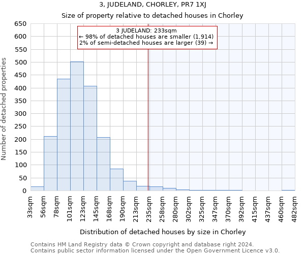 3, JUDELAND, CHORLEY, PR7 1XJ: Size of property relative to detached houses in Chorley