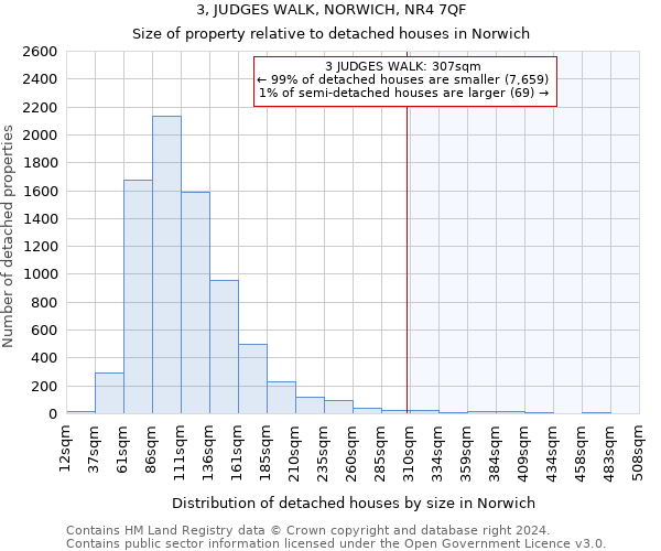 3, JUDGES WALK, NORWICH, NR4 7QF: Size of property relative to detached houses in Norwich