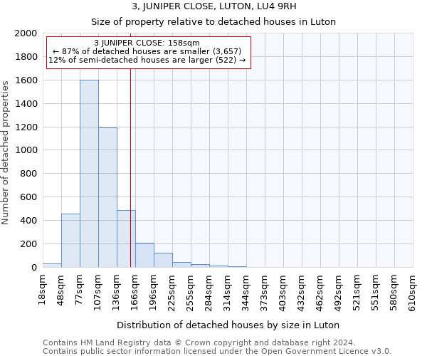 3, JUNIPER CLOSE, LUTON, LU4 9RH: Size of property relative to detached houses in Luton