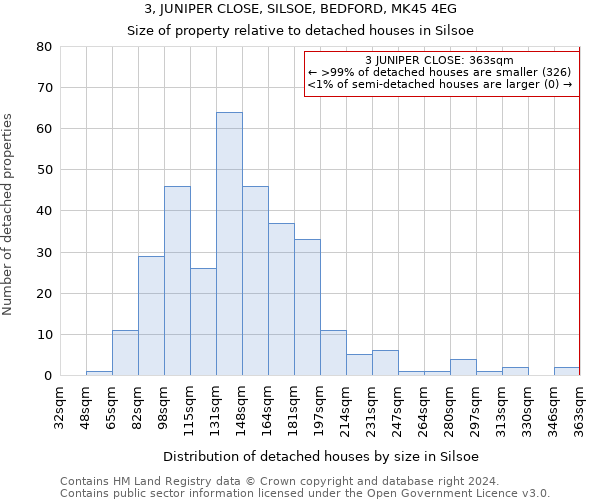 3, JUNIPER CLOSE, SILSOE, BEDFORD, MK45 4EG: Size of property relative to detached houses in Silsoe