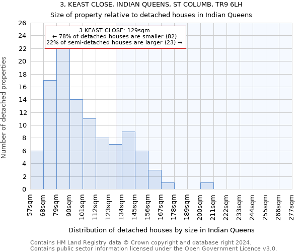 3, KEAST CLOSE, INDIAN QUEENS, ST COLUMB, TR9 6LH: Size of property relative to detached houses in Indian Queens