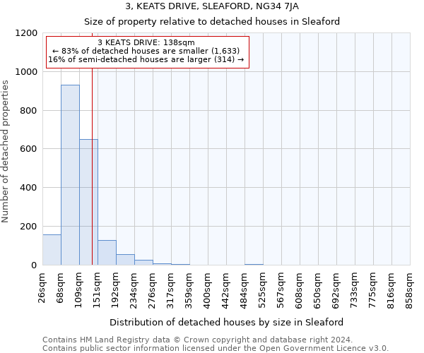 3, KEATS DRIVE, SLEAFORD, NG34 7JA: Size of property relative to detached houses in Sleaford