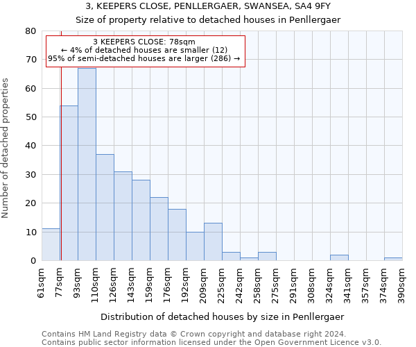 3, KEEPERS CLOSE, PENLLERGAER, SWANSEA, SA4 9FY: Size of property relative to detached houses in Penllergaer