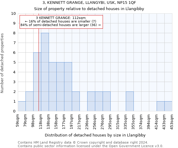 3, KENNETT GRANGE, LLANGYBI, USK, NP15 1QF: Size of property relative to detached houses in Llangibby