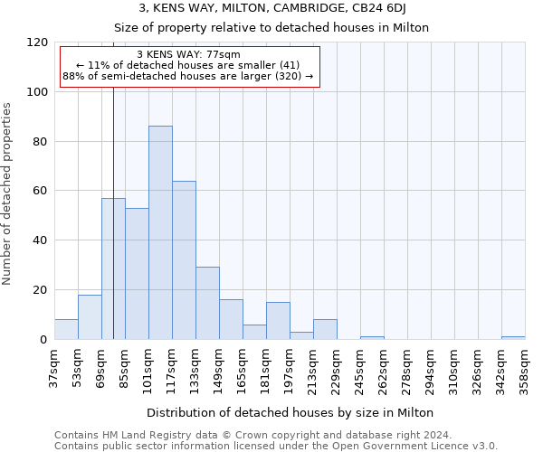 3, KENS WAY, MILTON, CAMBRIDGE, CB24 6DJ: Size of property relative to detached houses in Milton