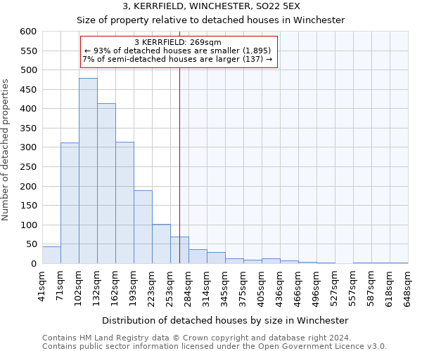 3, KERRFIELD, WINCHESTER, SO22 5EX: Size of property relative to detached houses in Winchester