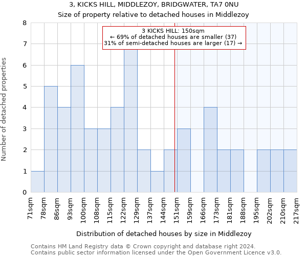 3, KICKS HILL, MIDDLEZOY, BRIDGWATER, TA7 0NU: Size of property relative to detached houses in Middlezoy