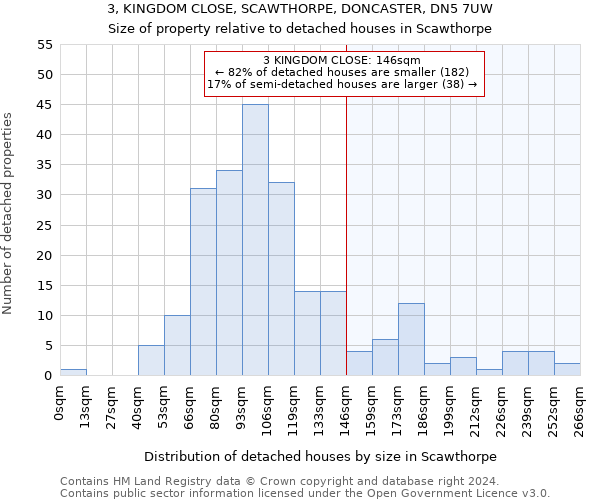 3, KINGDOM CLOSE, SCAWTHORPE, DONCASTER, DN5 7UW: Size of property relative to detached houses in Scawthorpe