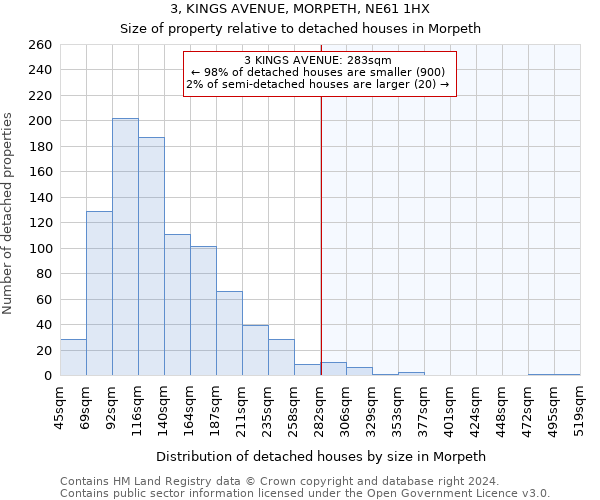 3, KINGS AVENUE, MORPETH, NE61 1HX: Size of property relative to detached houses in Morpeth