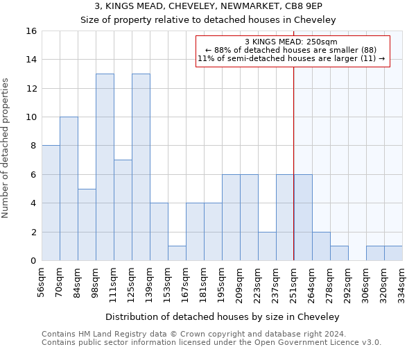 3, KINGS MEAD, CHEVELEY, NEWMARKET, CB8 9EP: Size of property relative to detached houses in Cheveley