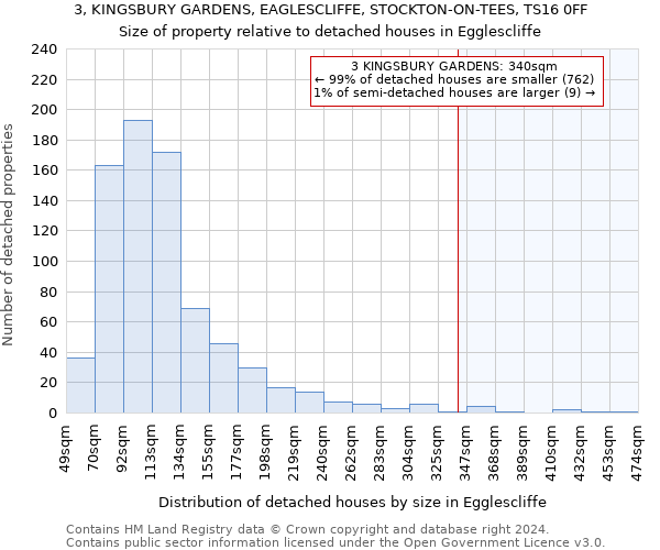 3, KINGSBURY GARDENS, EAGLESCLIFFE, STOCKTON-ON-TEES, TS16 0FF: Size of property relative to detached houses in Egglescliffe