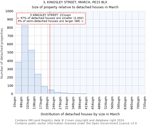 3, KINGSLEY STREET, MARCH, PE15 8LX: Size of property relative to detached houses in March