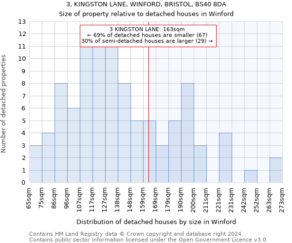 3, KINGSTON LANE, WINFORD, BRISTOL, BS40 8DA: Size of property relative to detached houses in Winford