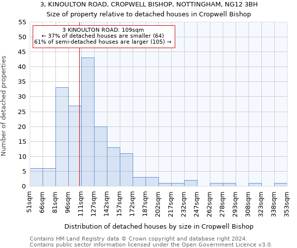 3, KINOULTON ROAD, CROPWELL BISHOP, NOTTINGHAM, NG12 3BH: Size of property relative to detached houses in Cropwell Bishop