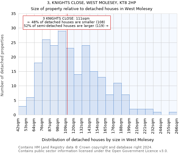 3, KNIGHTS CLOSE, WEST MOLESEY, KT8 2HP: Size of property relative to detached houses in West Molesey