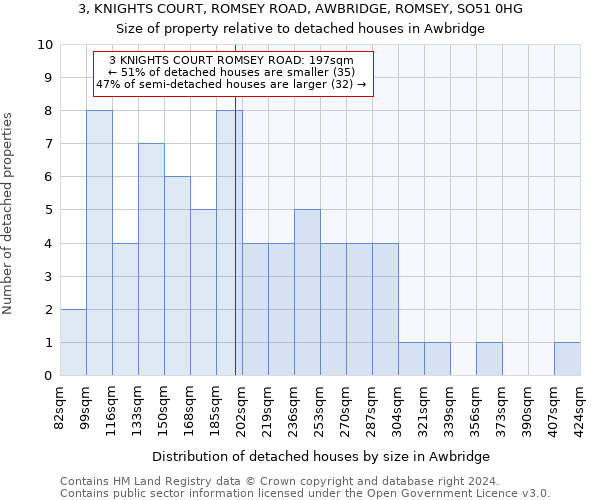 3, KNIGHTS COURT, ROMSEY ROAD, AWBRIDGE, ROMSEY, SO51 0HG: Size of property relative to detached houses in Awbridge