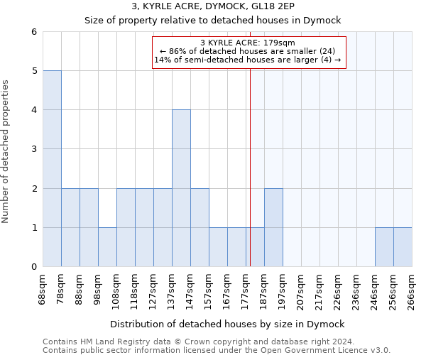 3, KYRLE ACRE, DYMOCK, GL18 2EP: Size of property relative to detached houses in Dymock