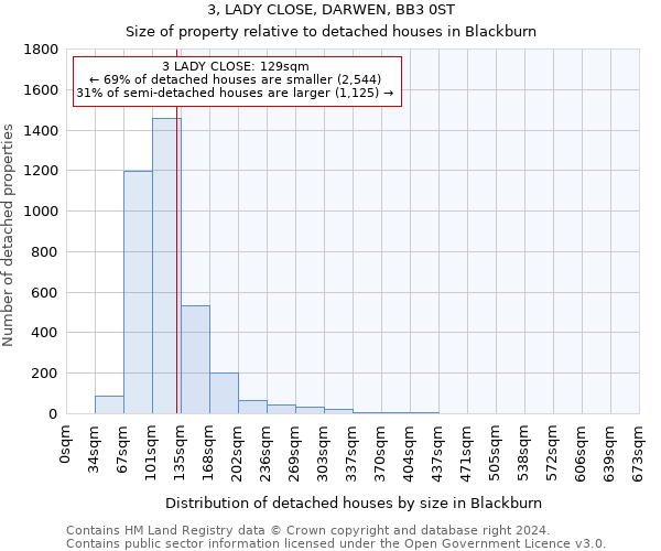 3, LADY CLOSE, DARWEN, BB3 0ST: Size of property relative to detached houses in Blackburn