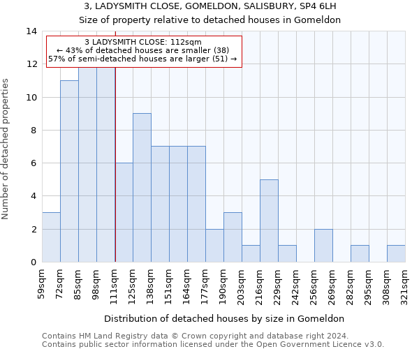 3, LADYSMITH CLOSE, GOMELDON, SALISBURY, SP4 6LH: Size of property relative to detached houses in Gomeldon