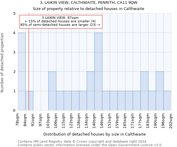 3, LAIKIN VIEW, CALTHWAITE, PENRITH, CA11 9QW: Size of property relative to detached houses in Calthwaite