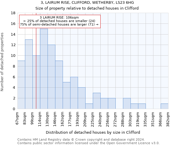 3, LAIRUM RISE, CLIFFORD, WETHERBY, LS23 6HG: Size of property relative to detached houses in Clifford