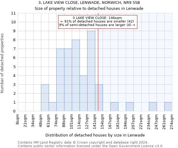 3, LAKE VIEW CLOSE, LENWADE, NORWICH, NR9 5SB: Size of property relative to detached houses in Lenwade