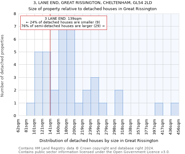 3, LANE END, GREAT RISSINGTON, CHELTENHAM, GL54 2LD: Size of property relative to detached houses in Great Rissington