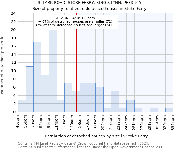 3, LARK ROAD, STOKE FERRY, KING'S LYNN, PE33 9TY: Size of property relative to detached houses in Stoke Ferry