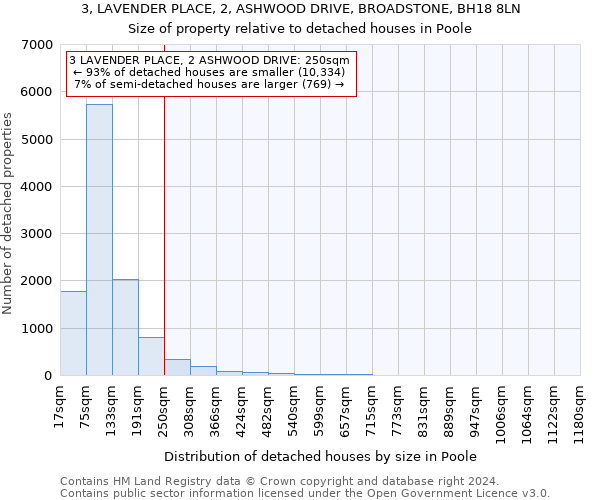 3, LAVENDER PLACE, 2, ASHWOOD DRIVE, BROADSTONE, BH18 8LN: Size of property relative to detached houses in Poole