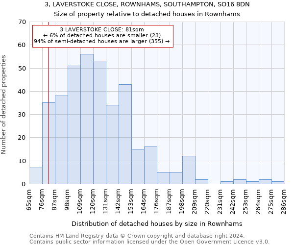 3, LAVERSTOKE CLOSE, ROWNHAMS, SOUTHAMPTON, SO16 8DN: Size of property relative to detached houses in Rownhams