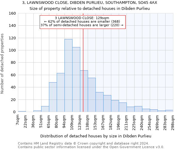 3, LAWNSWOOD CLOSE, DIBDEN PURLIEU, SOUTHAMPTON, SO45 4AX: Size of property relative to detached houses in Dibden Purlieu