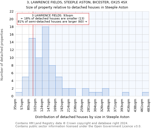 3, LAWRENCE FIELDS, STEEPLE ASTON, BICESTER, OX25 4SX: Size of property relative to detached houses in Steeple Aston