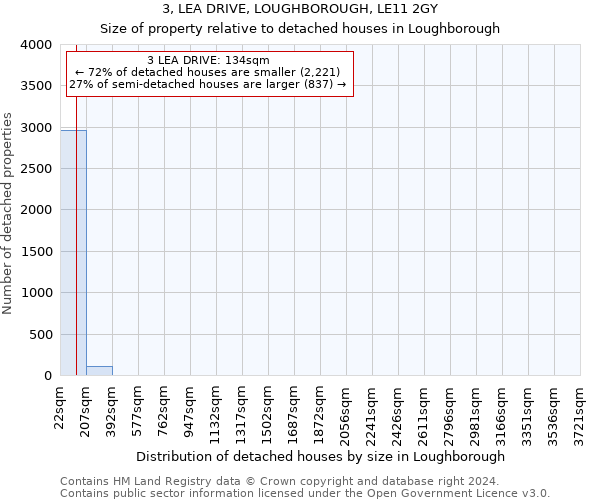 3, LEA DRIVE, LOUGHBOROUGH, LE11 2GY: Size of property relative to detached houses in Loughborough