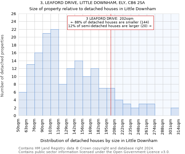 3, LEAFORD DRIVE, LITTLE DOWNHAM, ELY, CB6 2SA: Size of property relative to detached houses in Little Downham