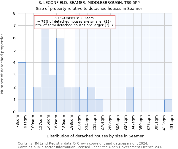 3, LECONFIELD, SEAMER, MIDDLESBROUGH, TS9 5PP: Size of property relative to detached houses in Seamer