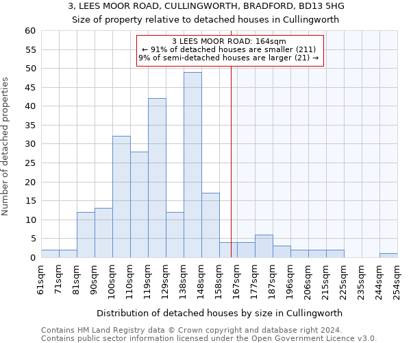 3, LEES MOOR ROAD, CULLINGWORTH, BRADFORD, BD13 5HG: Size of property relative to detached houses in Cullingworth