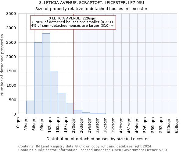 3, LETICIA AVENUE, SCRAPTOFT, LEICESTER, LE7 9SU: Size of property relative to detached houses in Leicester