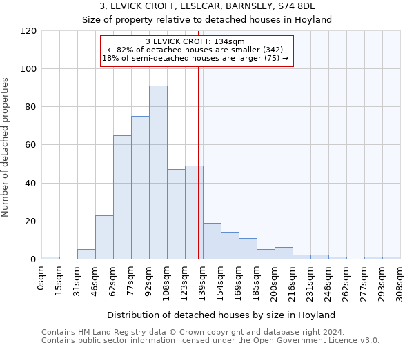 3, LEVICK CROFT, ELSECAR, BARNSLEY, S74 8DL: Size of property relative to detached houses in Hoyland