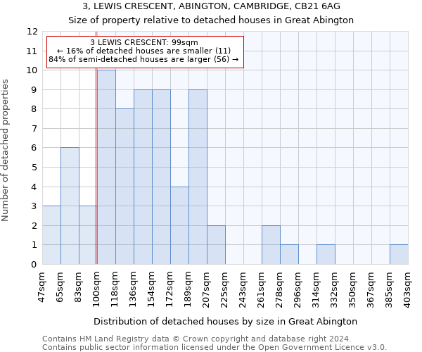 3, LEWIS CRESCENT, ABINGTON, CAMBRIDGE, CB21 6AG: Size of property relative to detached houses in Great Abington